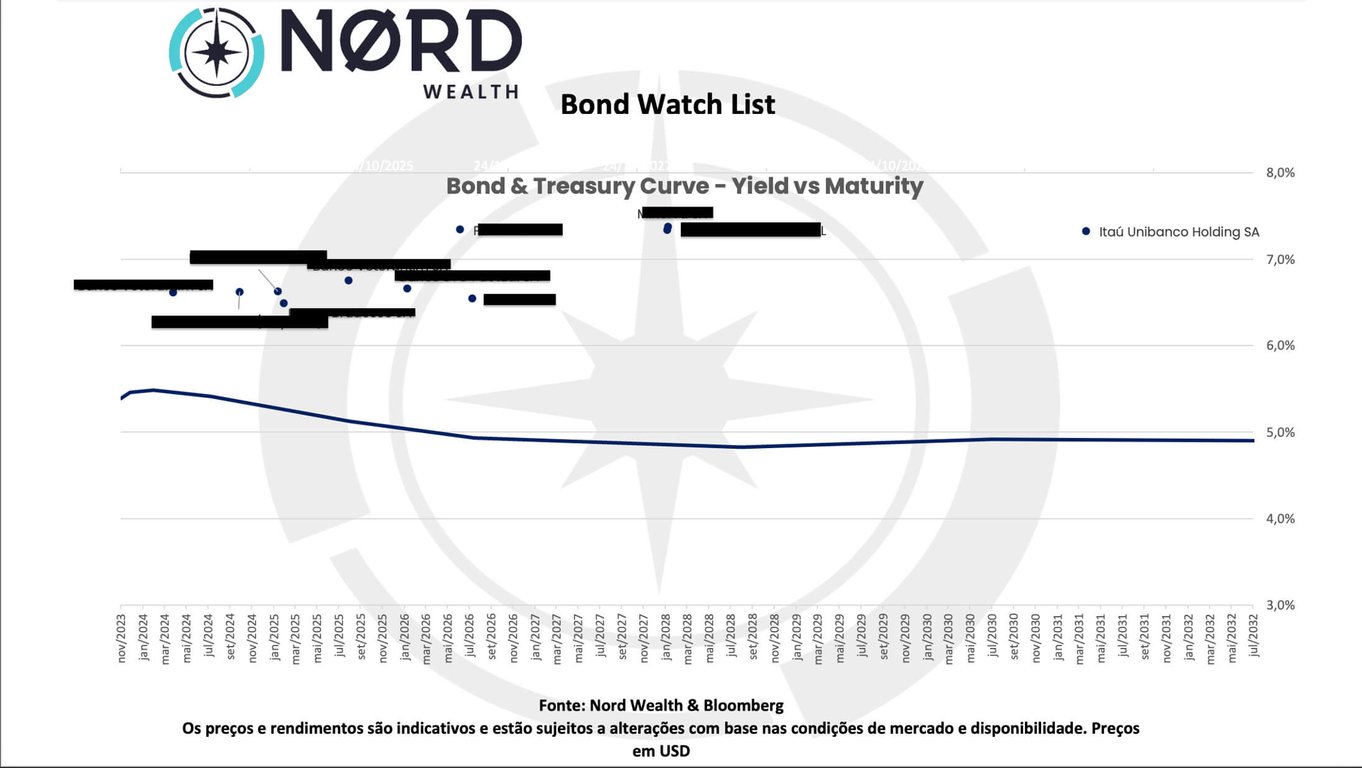 Recomendação de títulos feita pela Nord Wealth.