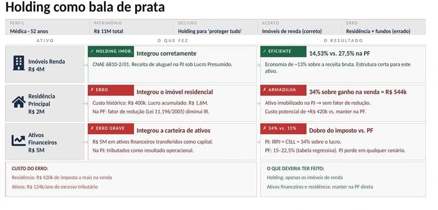 Tabela 'Holding como bala de prata' mostrando o caso de uma médica de 52 anos com R$ 11 milhões em patrimônio: integralização correta dos imóveis de renda (14,53% vs. 27,5% na PF) e dois erros — a residência principal (custo de R$ 420 mil a mais no imposto de venda) e os ativos financeiros (R$ 124 mil por ano de imposto excedente).