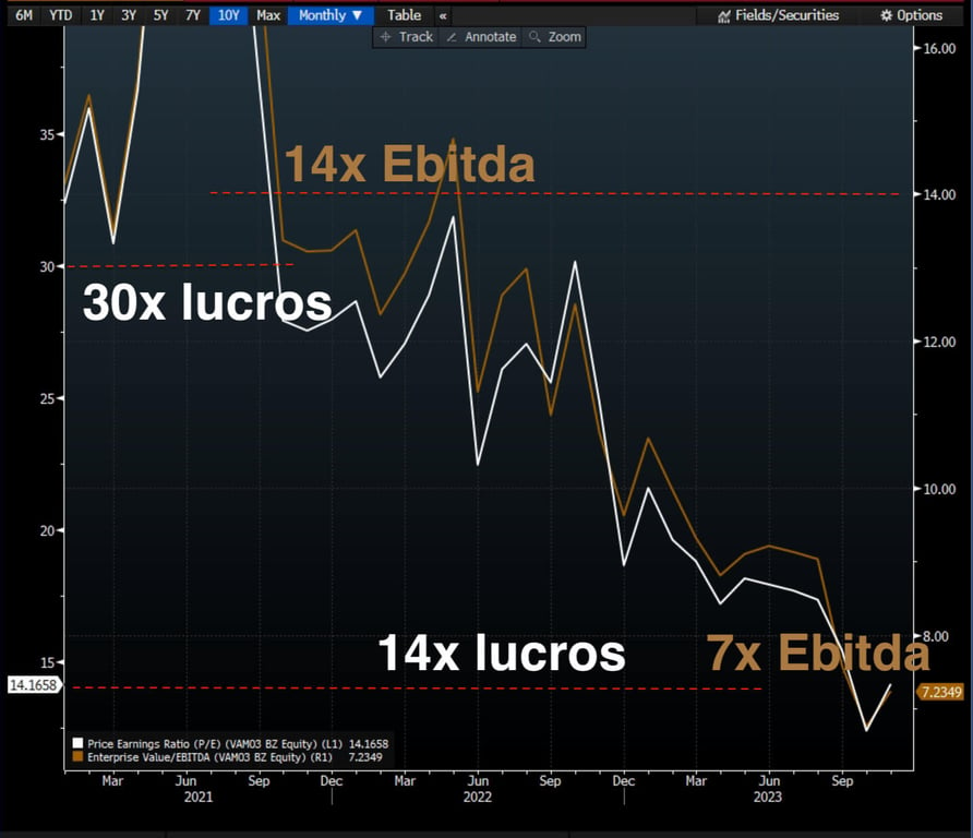 Empresas no IBOV negociam 7x Ebitda e 14x lucros.