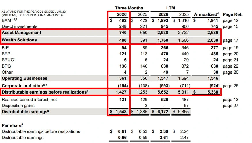 Tabela de resultados da Brookfield Corporation no 2T26 por segmento: Asset Management com US$ 740 milhões, Wealth Solutions com US$ 480 milhões e lucro distribuível antes de realizações de US$ 1,43 bilhão