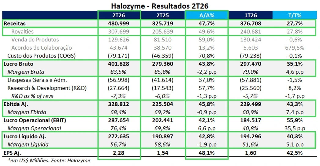 Tabela de resultados da Halozyme no 2T26: receita de US$ 481 milhões, royalties de US$ 307,7 milhões, Ebitda ajustado de US$ 328,8 milhões e EPS ajustado de US$ 2,28