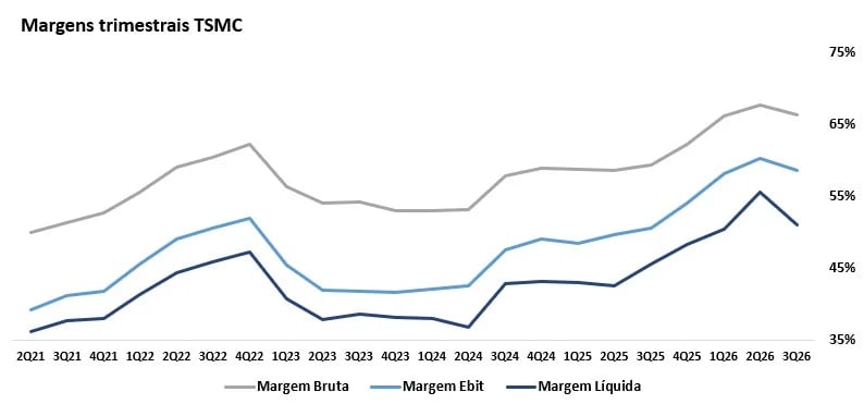 Evolução das margens bruta, EBIT e líquida da TSMC por trimestre, de 2021 ao 3T26, com margem bruta em 66,4% e líquida acima de 51%