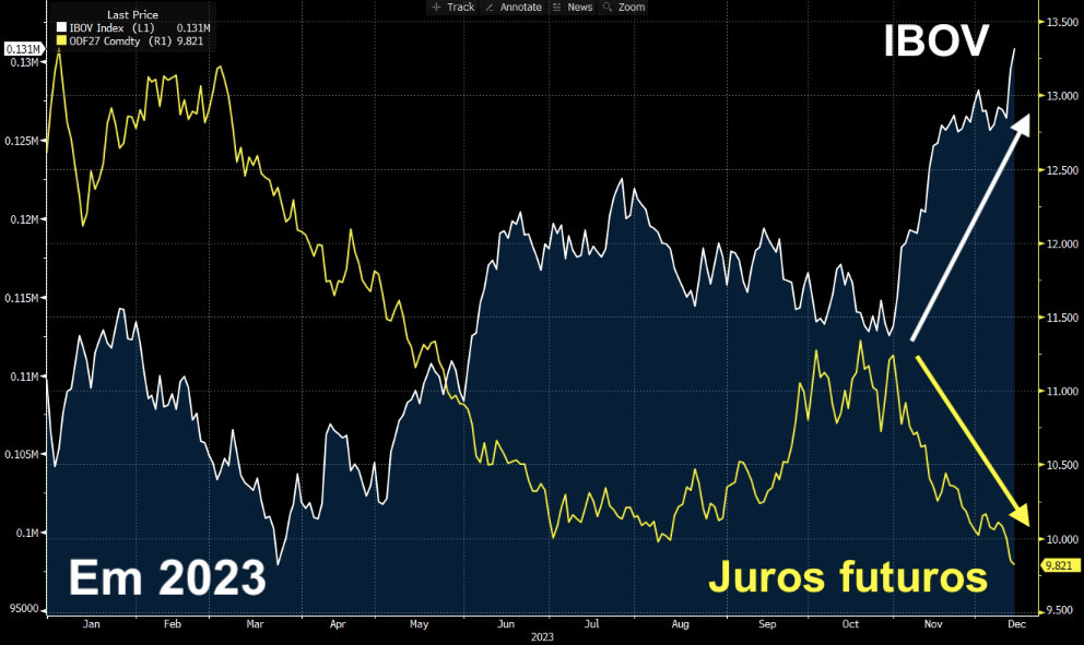 Taxa de Juros Futuros e desempenho do IBOV em 2023.