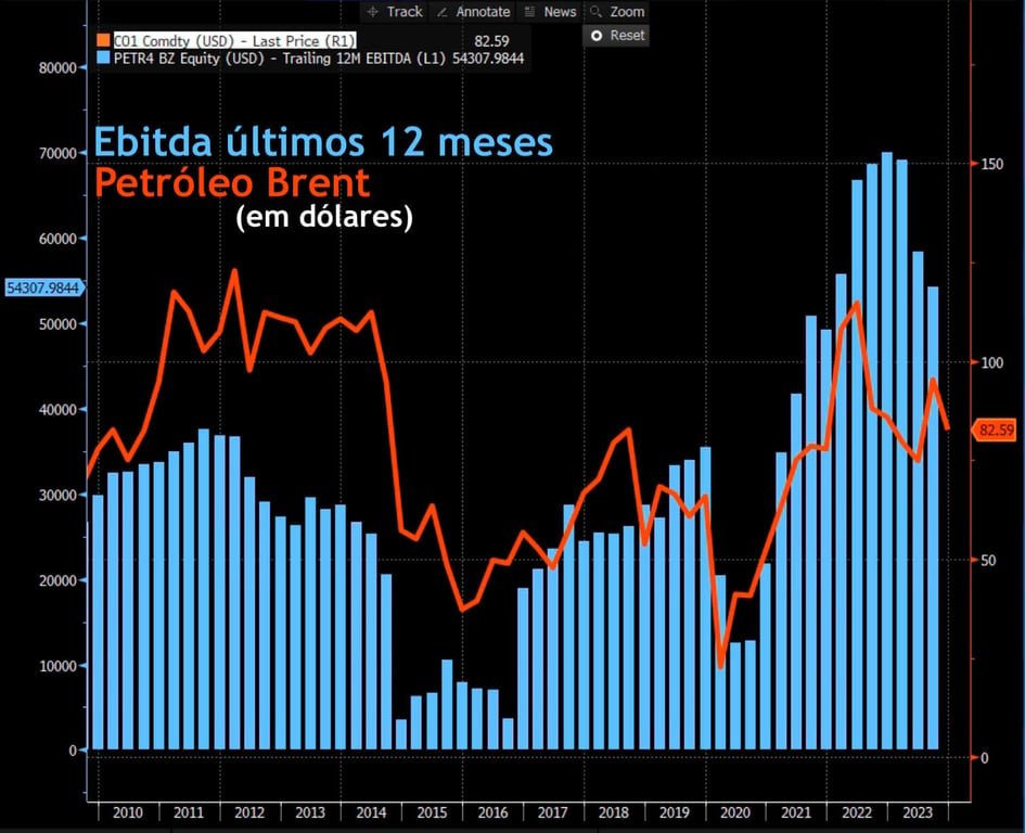  Ebitda PETR4 comparado ao preço do Brent nos últimos 12 meses.