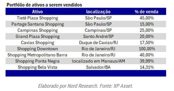 Portfólio de ativos a serem vendidos