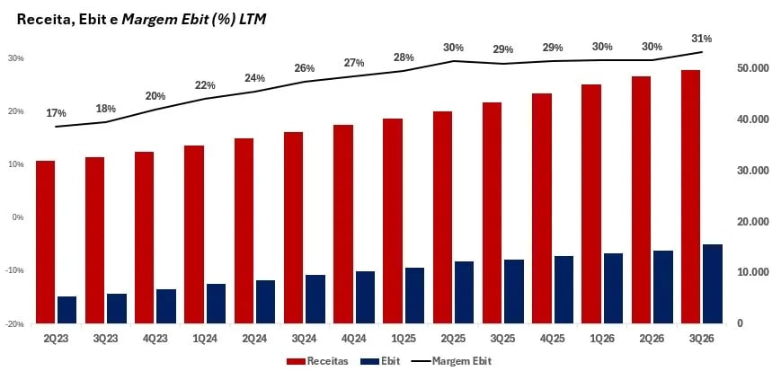 Evolução da receita, do Ebit e da margem Ebit da Netflix, do 2T23 ao 3T26, com margem subindo de 17% para 31%