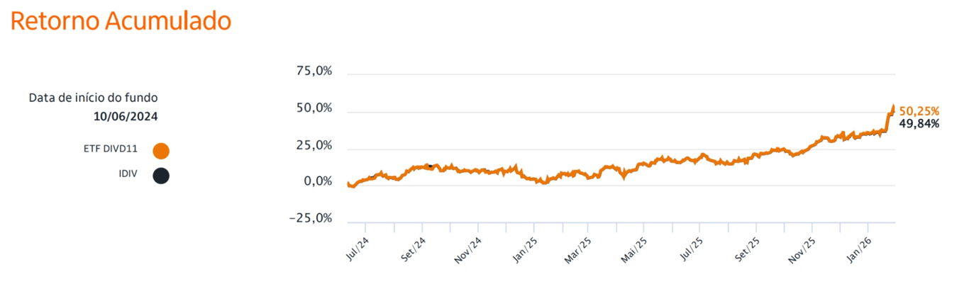 Imagem mostra retorno acumulado de DIVD11, um dos dividendos que pagam dividendos mensais