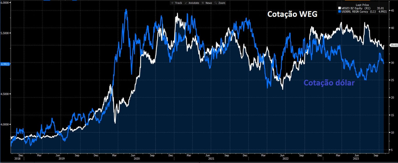 Preço Weg (branco) e Preço Dólar (azul).