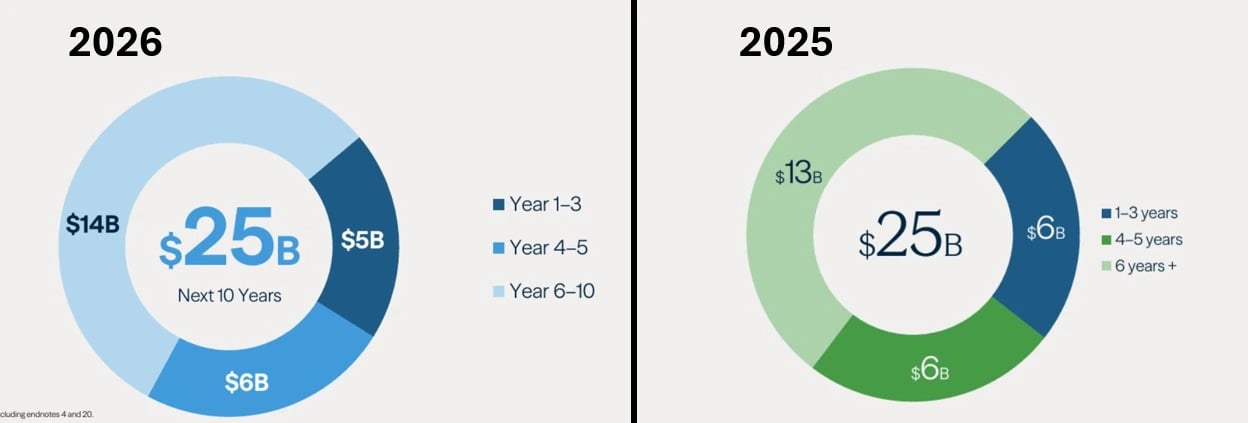Dois gráficos de rosca com o carried interest esperado pela Brookfield em 10 anos. Em 2026, US$ 25 bilhões (US$ 5 bi nos anos 1 a 3, US$ 6 bi nos anos 4 e 5 e US$ 14 bi nos anos 6 a 10). Em 2025, também US$ 25 bilhões (US$ 6 bi, US$ 6 bi e US$ 13 bi)