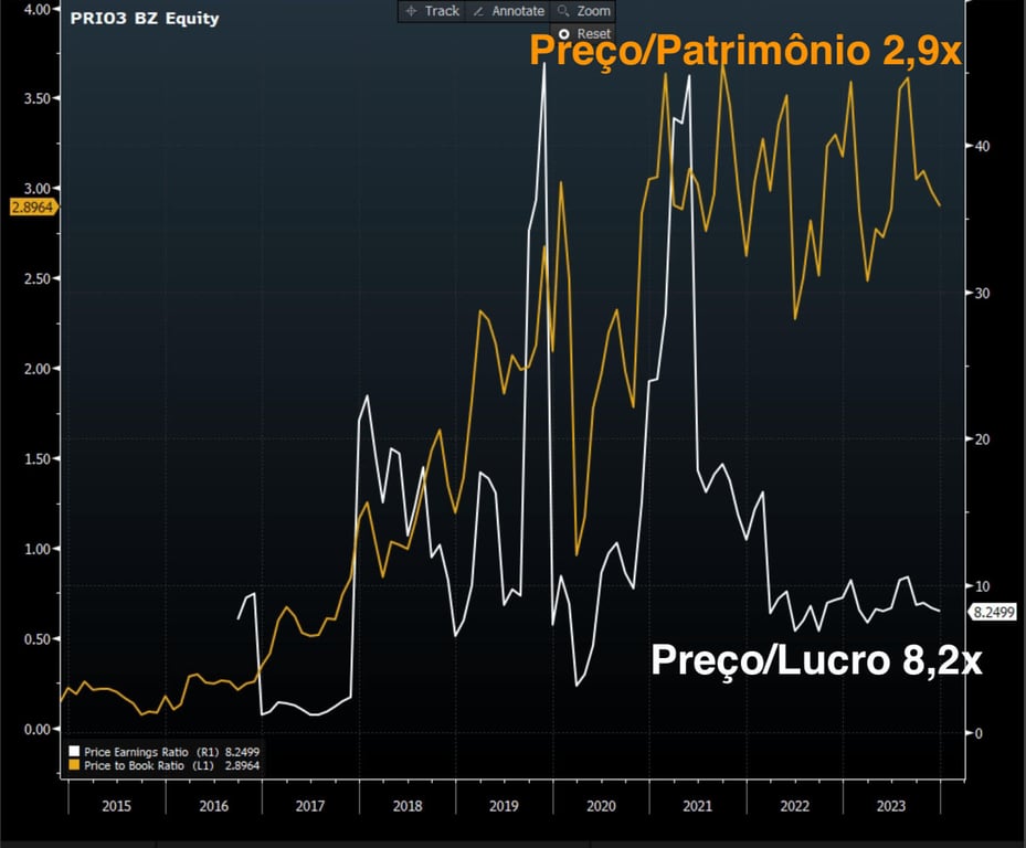 Preço/lucro de PRIO.