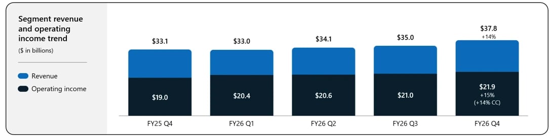 Receita e lucro operacional do segmento Productivity and Business Processes da Microsoft por trimestre, chegando a US$ 37,8 bilhões de receita e US$ 21,9 bilhões de lucro no 4T26