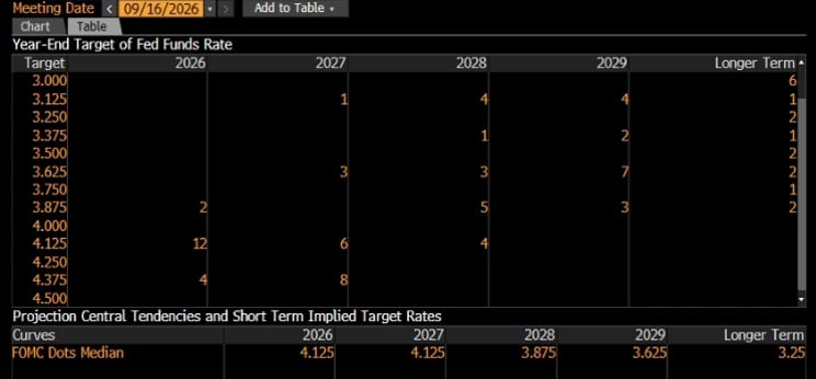 Gráfico de pontos do Fed mostrando projeções dos membros para a taxa de juros até 2029, com mediana de 4,125% em 2026
