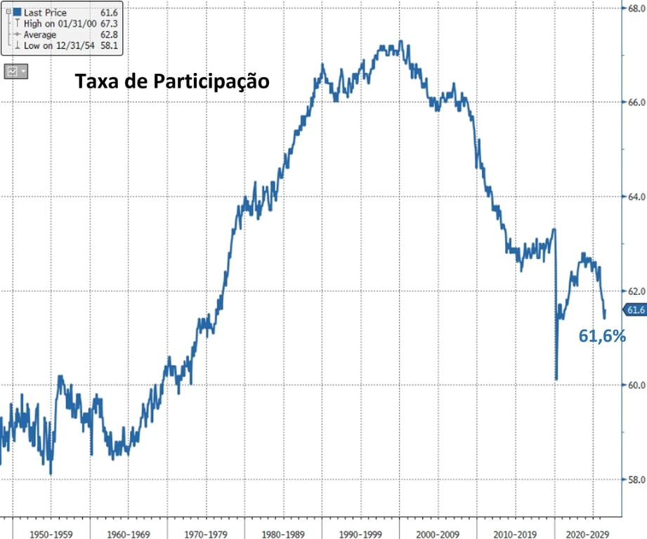 Gráfico mostrando a taxa de participação da força de trabalho dos EUA de 1950 a 2026, com pico histórico próximo a 67,3% em janeiro/2000, queda acentuada durante a pandemia e recuperação parcial, chegando a 61,6% no dado mais recente (destacado em azul).