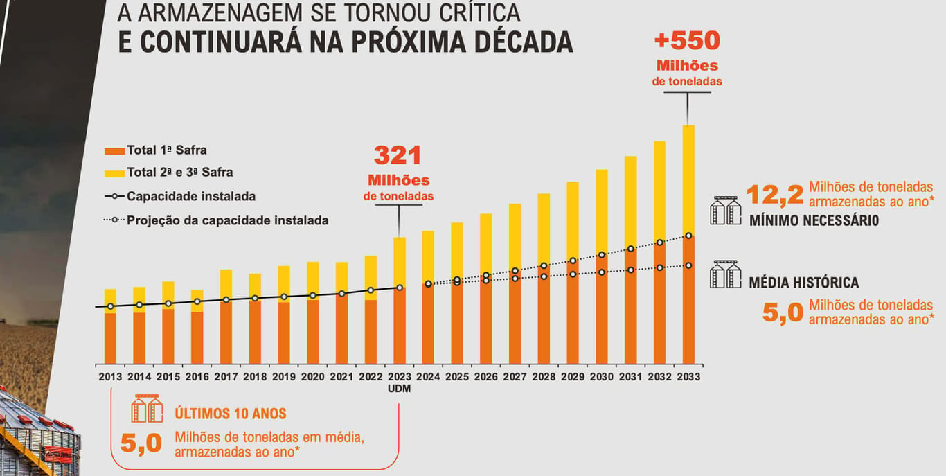 Produção de safras e capacidade instalada histórica e projetada.