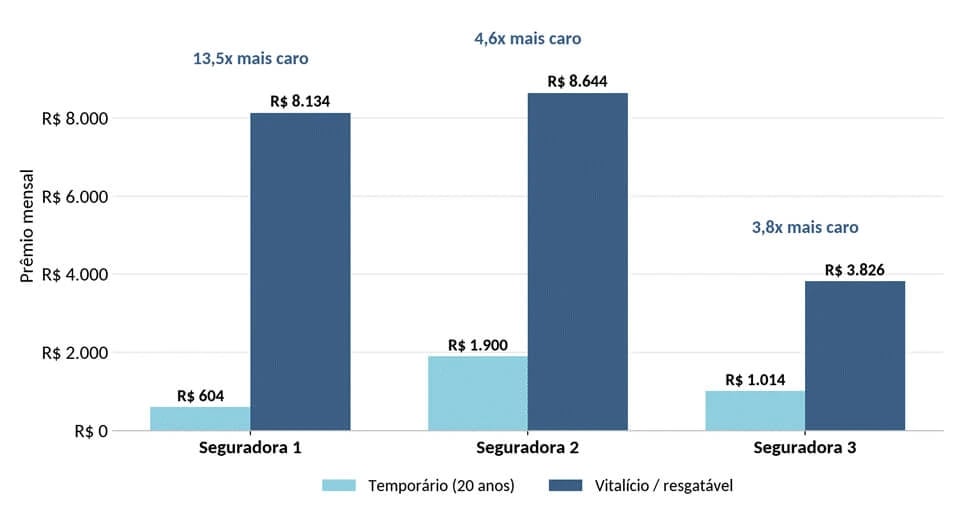Gráfico de barras comparando o prêmio mensal do seguro temporário (20 anos) e do seguro vitalício/resgatável em três seguradoras diferentes, para o mesmo segurado e capital.