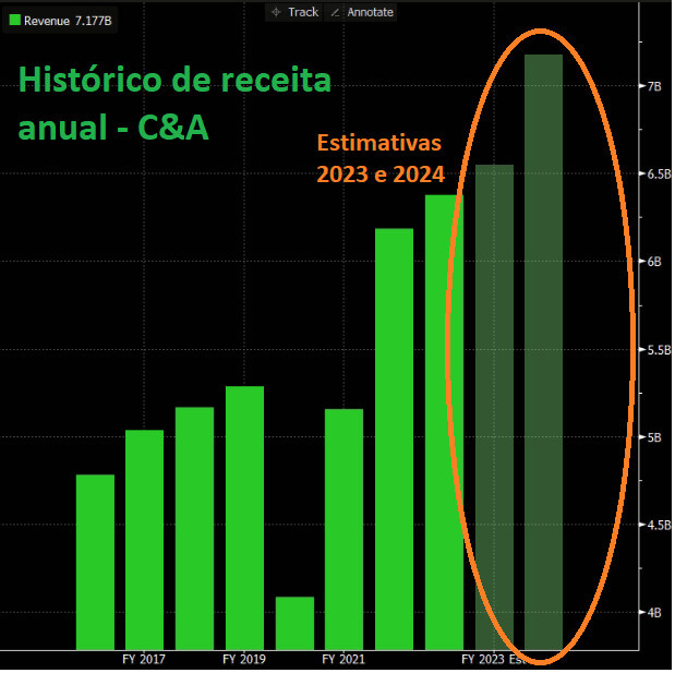 Histórico anual de receita da C&A.