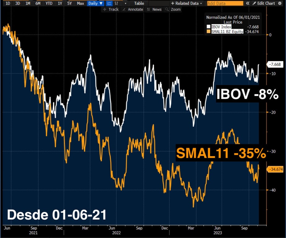 IBOV cai 8% ante queda de 35% do índice SMALL11 desde junho de 2021.