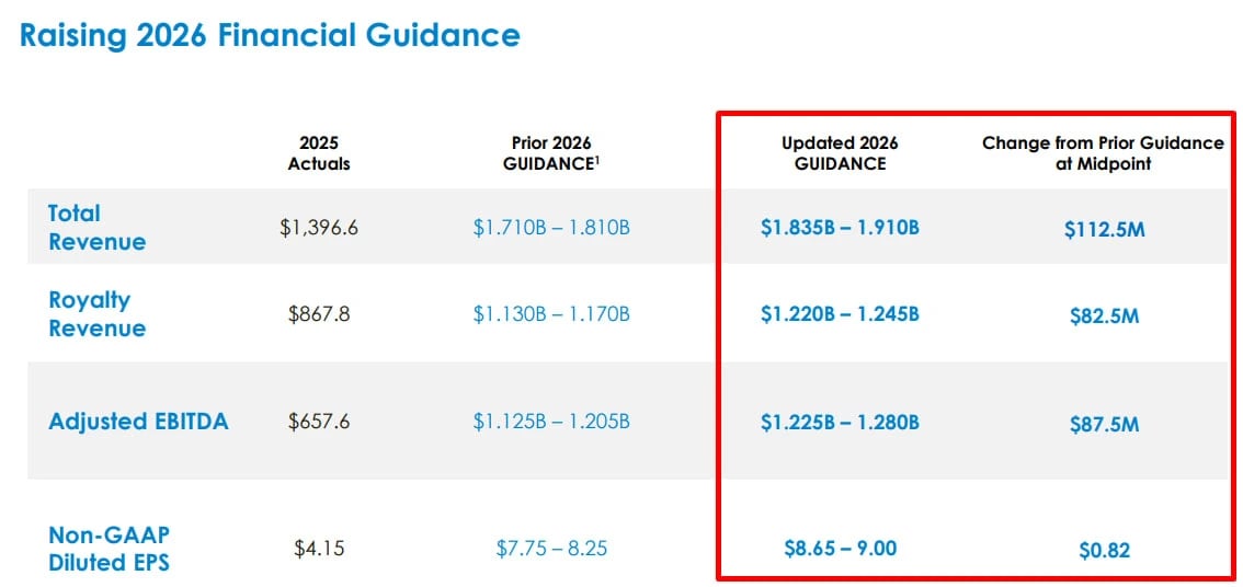 Guidance da Halozyme para 2026 elevado para receita entre US$ 1,835 bilhão e US$ 1,910 bilhão e lucro por ação não-GAAP entre US$ 8,65 e US$ 9,00