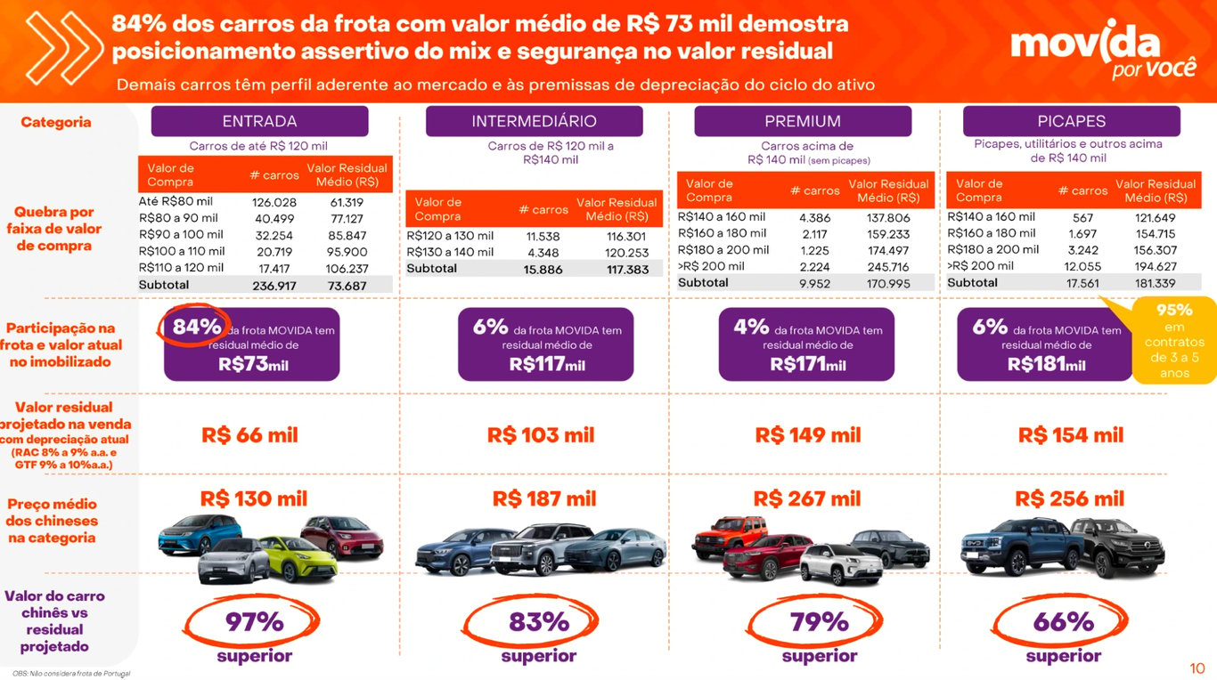 Frota da Movida por faixa de valor de compra, com 84% em veículos de entrada de valor residual médio de R$ 73 mil, comparada ao preço médio dos carros chineses de cada categoria
