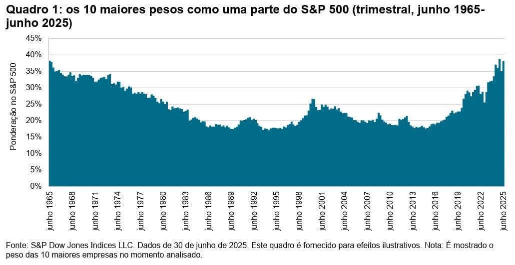 Gráfico do peso das 10 maiores empresas no S&P 500 desde 1965
