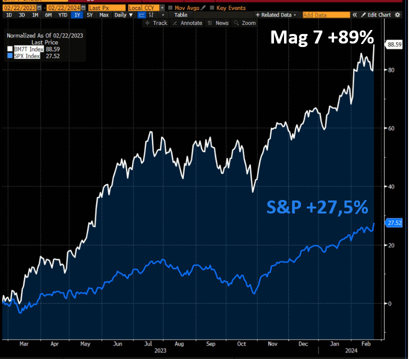 Mag 7 vs S&P 500. II Fonte: Bloomberg