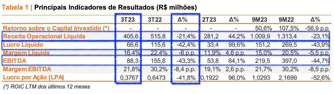 Resultados da Kepler Weber no 3T23.