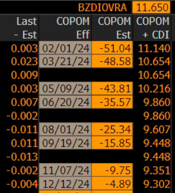 Expectativa de mercado para os juros.