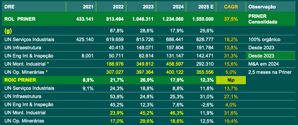 Crescimento e ROIC por unidade de negócios da Priner