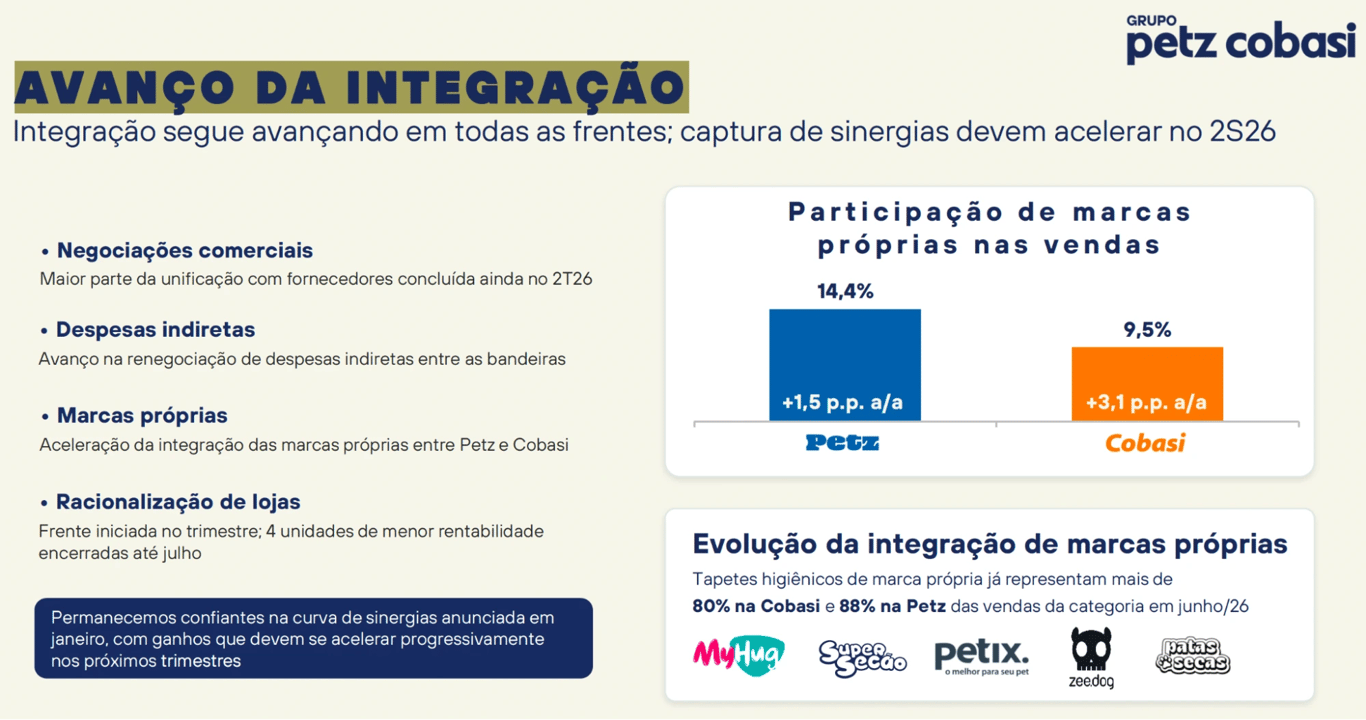 Frentes de integração entre Petz e Cobasi — negociações com fornecedores, despesas indiretas, marcas próprias e racionalização de lojas — com marcas próprias em 14,4% na Petz e 9,5% na Cobasi