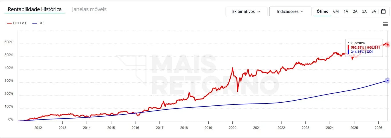 Retorno No do fundo imobiliário HGLG11 superou significativamente o CDI, acumulando um retorno de 592,89% desde 2011 até 18/05/2026, enquanto o CDI rendeu 314,16%