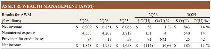 Resultados do segmento Asset & Wealth Management do JPMorgan no 3T26: receita de US$ 6,9 bilhões e lucro líquido de US$ 1,8 bilhão
