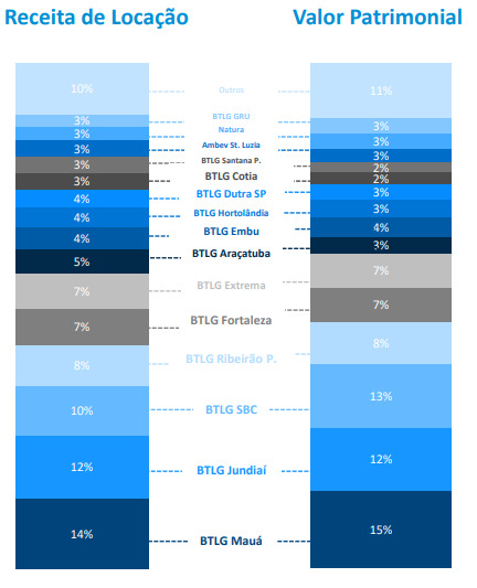 II Fonte: BTG Pactual