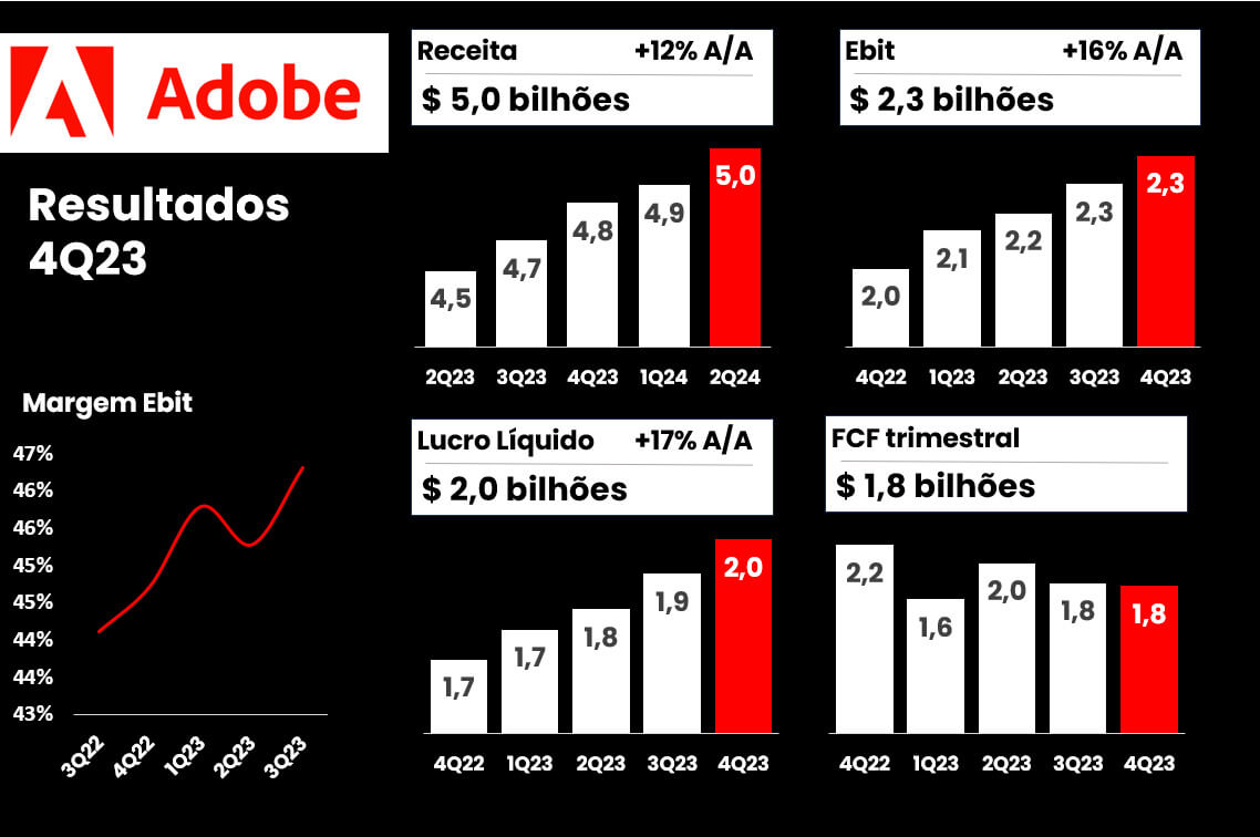 Destaques dos resultados da Adobe.