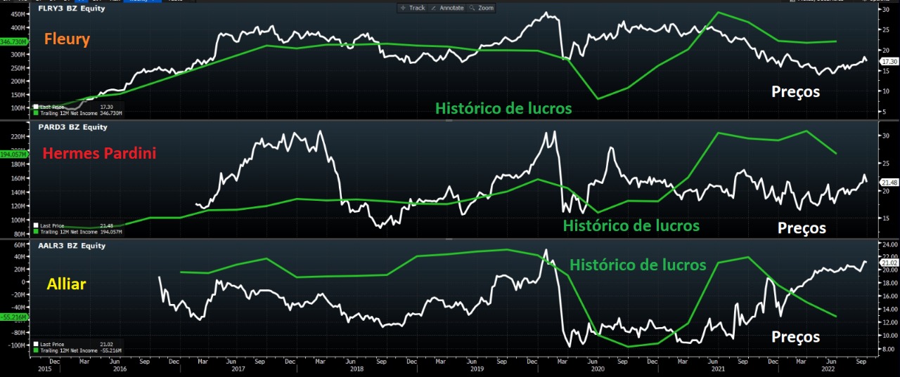 Histórico de lucros de Fleury, Hermes Pardini e Alliar.