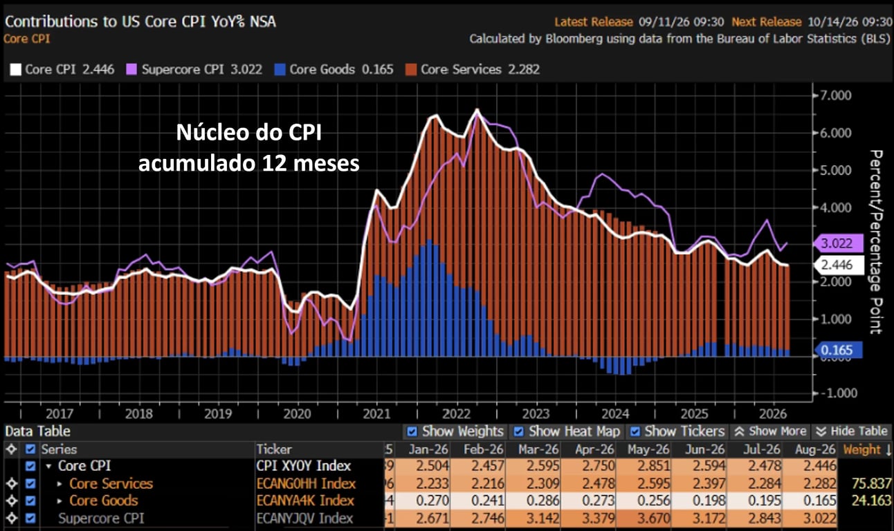 Gráfico do núcleo do CPI acumulado em 12 meses nos EUA, mostrando desaceleração para 2,45%