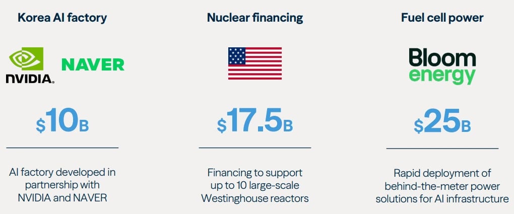 Três investimentos da Brookfield em infraestrutura para IA: fábrica de IA na Coreia com NVIDIA e NAVER (US$ 10 bilhões), financiamento nuclear nos EUA para até 10 reatores Westinghouse (US$ 17,5 bilhões) e energia por células a combustível com a Bloom Energy (US$ 25 bilhões)