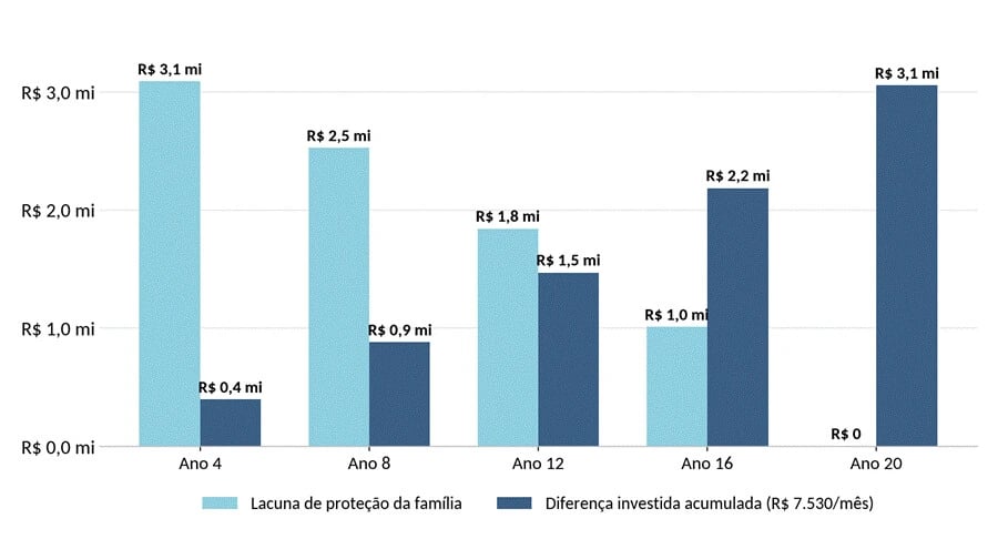 Gráfico comparando a lacuna de proteção da família com a diferença investida acumulada