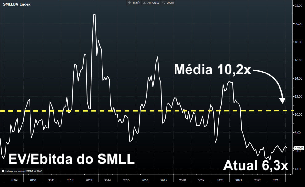 EV/Ebitda do índice Small Caps está em 6,3x, abaixo da média de 10,2x. II Fonte: Bloomberg