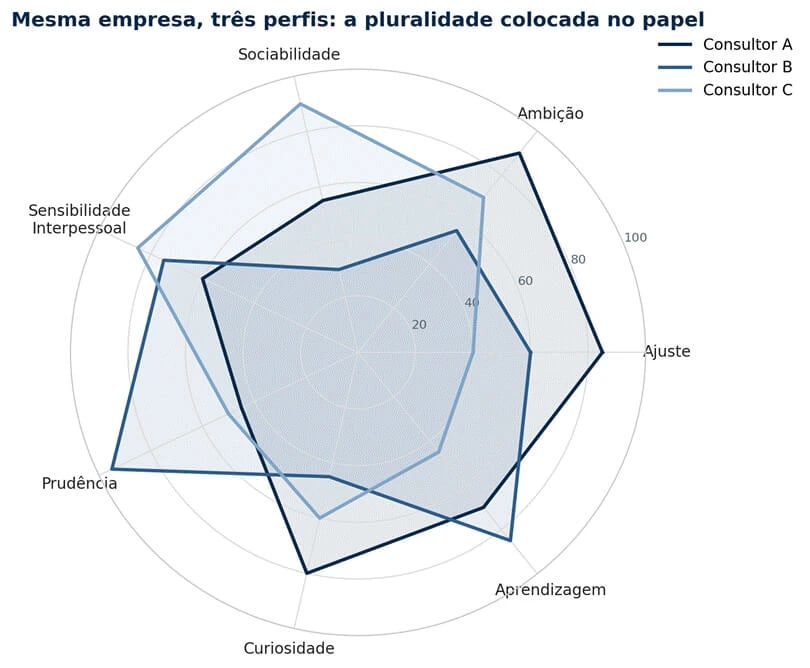 Gráfico radar comparando três perfis de personalidade dentro da mesma equipe, mostrando diferenças em sociabilidade, ambição, prudência e outras dimensões