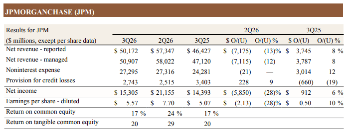 Tabela de resultados do JPMorgan no 3T26: receita gerencial de US$ 50,9 bilhões, lucro líquido de US$ 15,3 bilhões, EPS de US$ 5,57 e ROE de 17%
