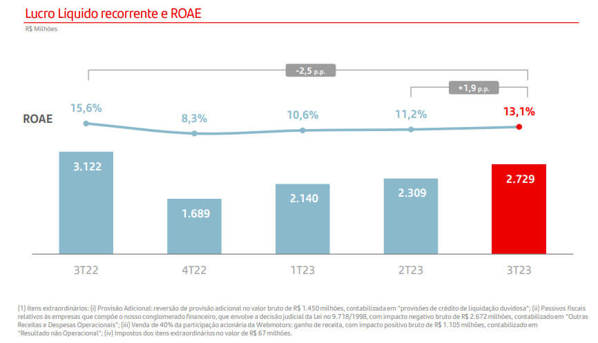 Lucro líquido e ROAE do Santander no 3T23.