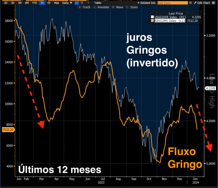 Juros EUA e fluxo gringo nos últimos 12 meses.