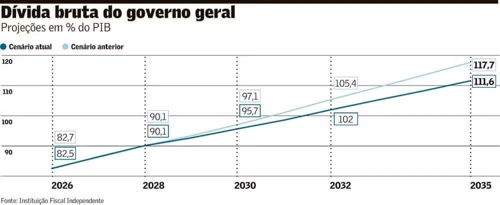 Gráfico de projeção da dívida bruta do governo geral em % do PIB, mostrando cenário atual chegando a 111,6% em 2035, ante 117,7% do cenário anterior