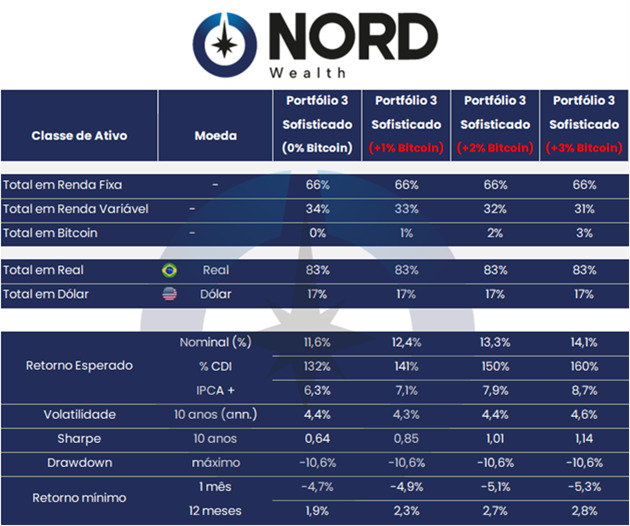 Tabela comparativa dos portfólios da Nord Wealth com diferentes exposições a Bitcoin.