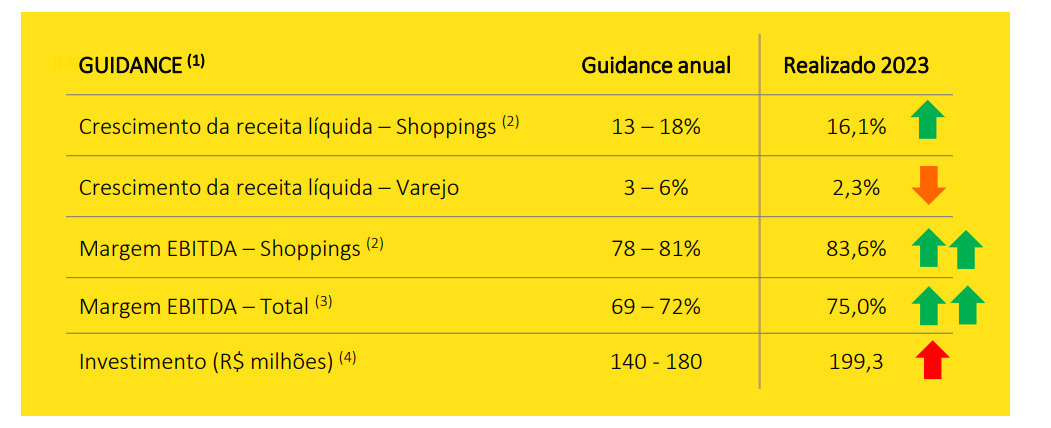 Guidance 2024 de Iguatemi.