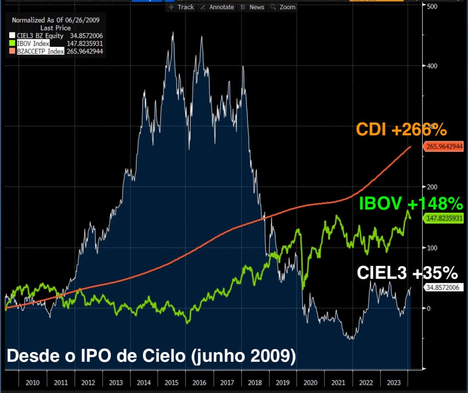 Desde o IPO, em junho de 2009 as ações da Cielo subiram 35%, ante uma alta de 148% do IBOV.