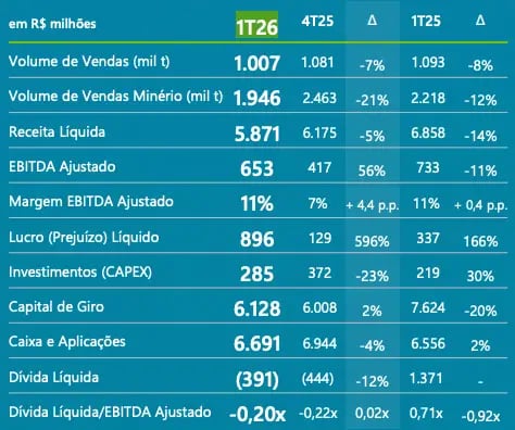Usiminas reporta lucro líquido de R$ 896 milhões, o que representa um crescimento de 166% em comparação ao mesmo período de 2025