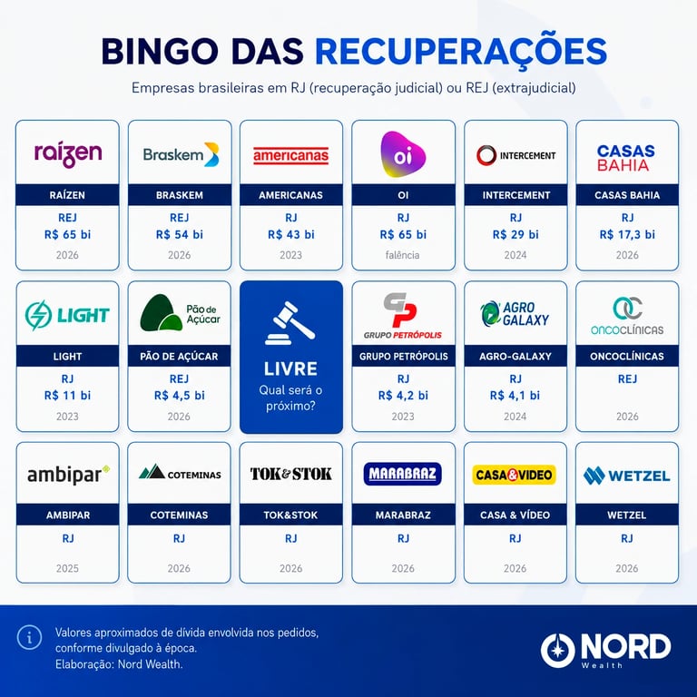 Cartela de bingo com os logos de empresas brasileiras em recuperação judicial ou extrajudicial em 2026, incluindo Raízen, Braskem, Americanas, Casas Bahia e outras, com valores de dívida e ano do pedido
