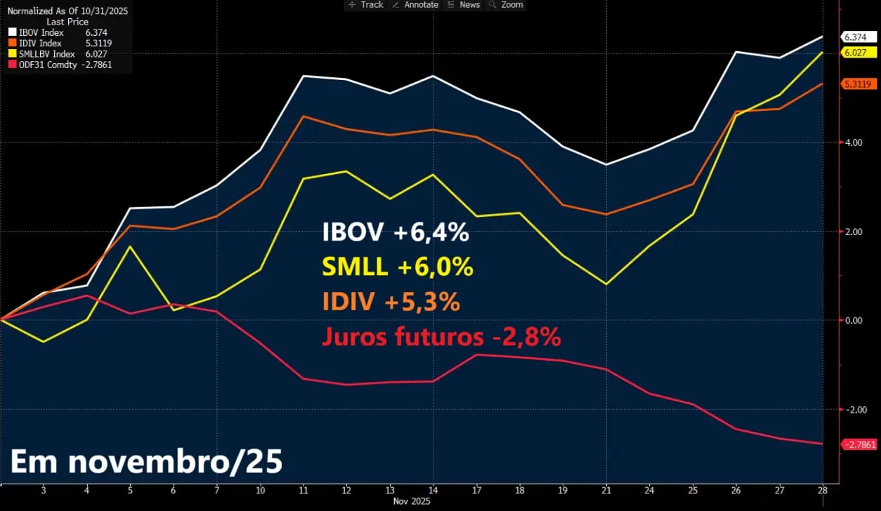 IBOV, IDIV, SMLL e Juros futuros em novembro/25. Fonte: Bloomberg