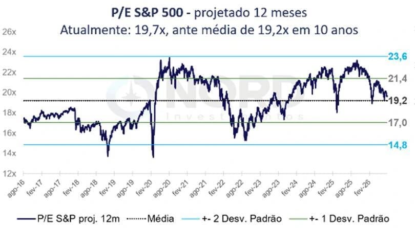 Gráfico do P/E do S&P 500 projetado para 12 meses, de agosto de 2016 a setembro de 2026, mostrando o múltiplo atual em 19,7x, muito próximo da média de 10 anos de 19,2x, com bandas de desvio-padrão entre 14,8x e 23,6x e picos próximos de 23,6x em 2020 e acima de 22x em 2025.